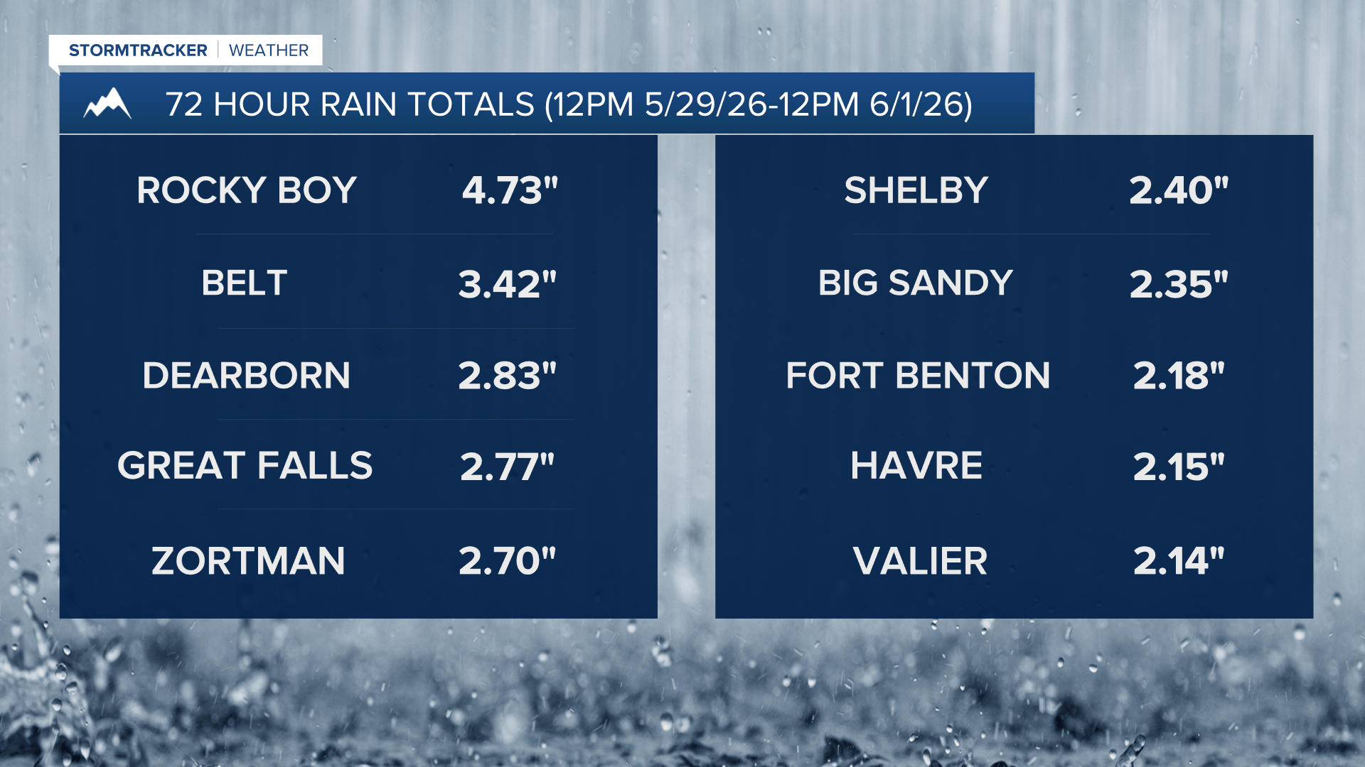 Rain brings both relief and flooding concerns to Central Montana