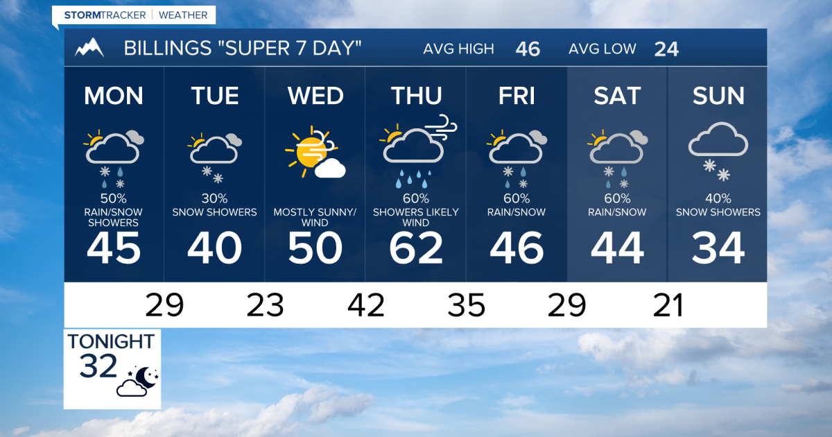 A windy and record warm Sunday. Wind, rain, and snow in the week to come
