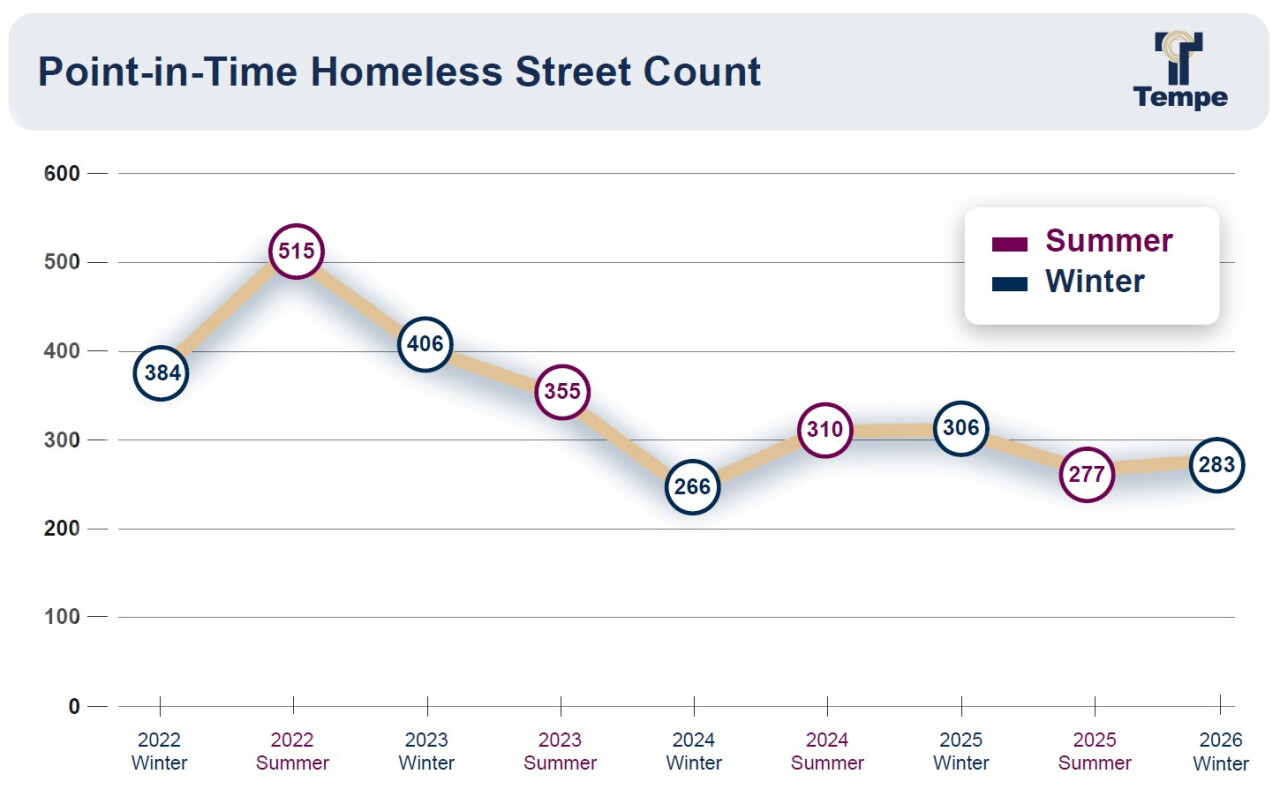 A graph previously released by the City of Tempe shows a downward trend from summer 2022 Point-in-Time Homeless Count results.