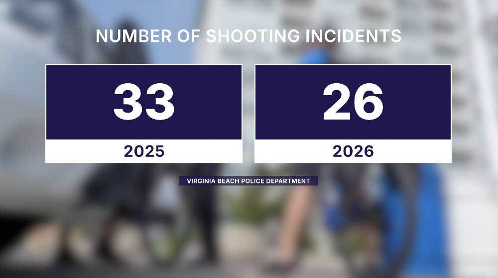 Virginia Beach shootings down more than 20% compared with last year