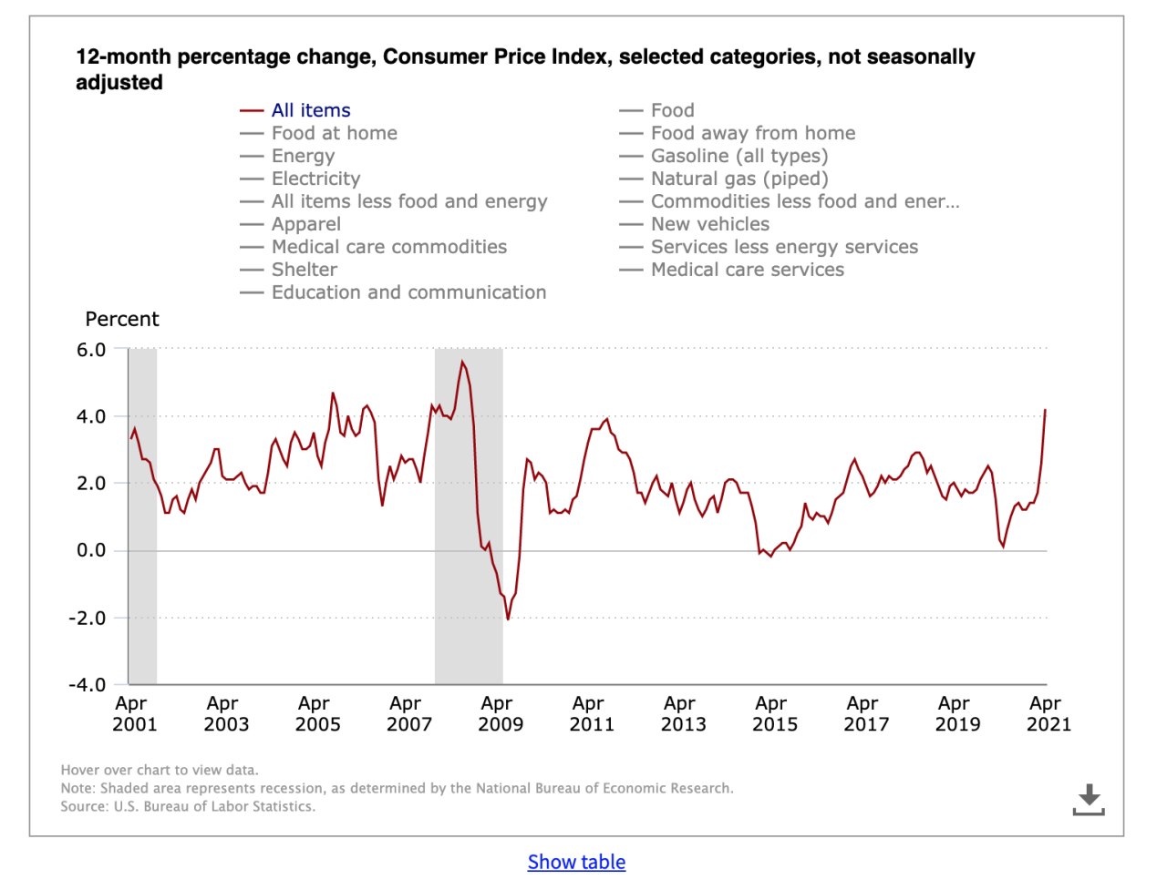 consumer price index 1