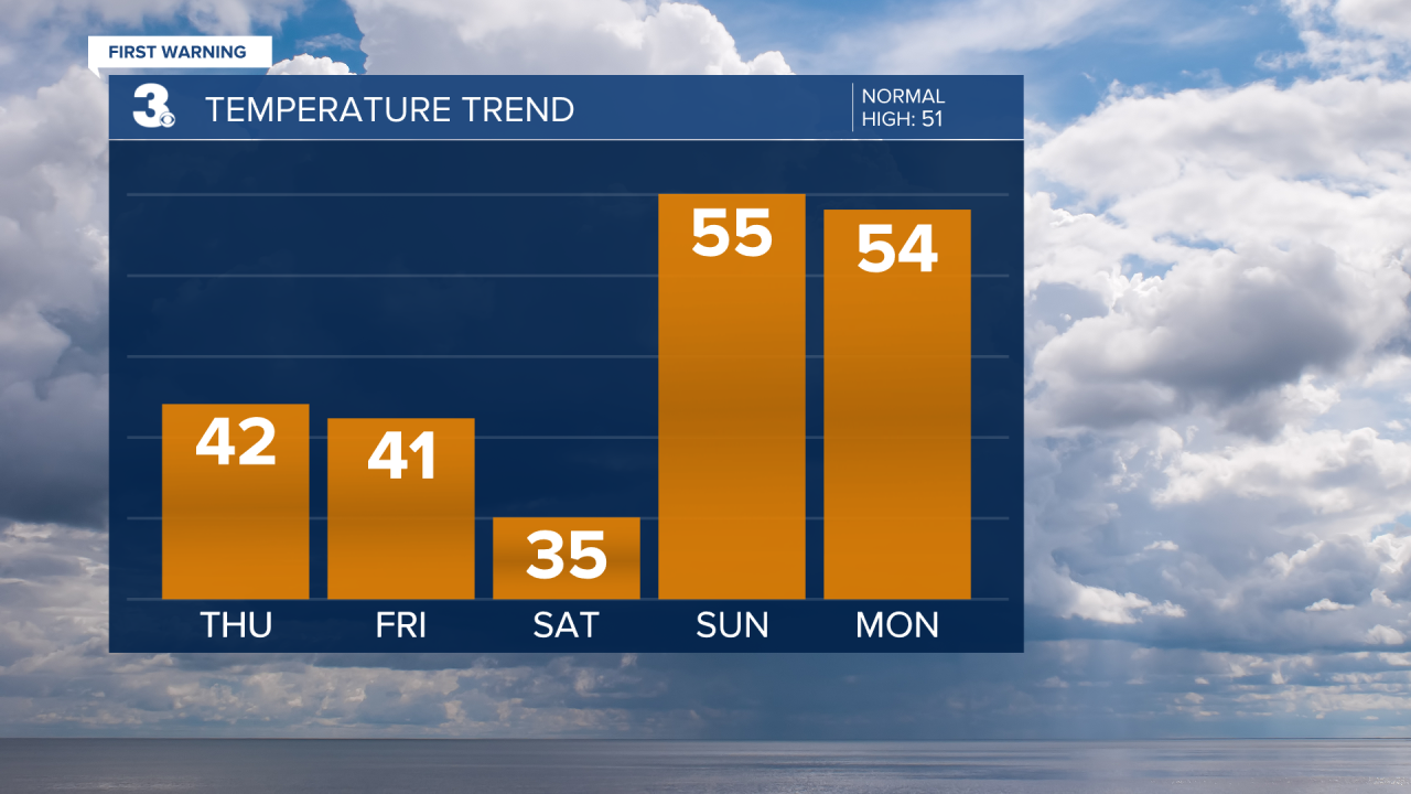 Temperature Bar Graph - 5 Day.png