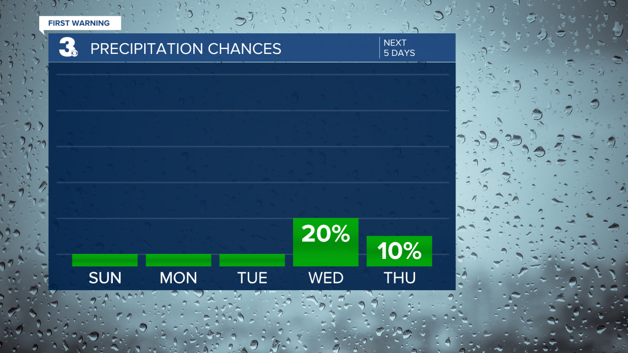 Rain Chances