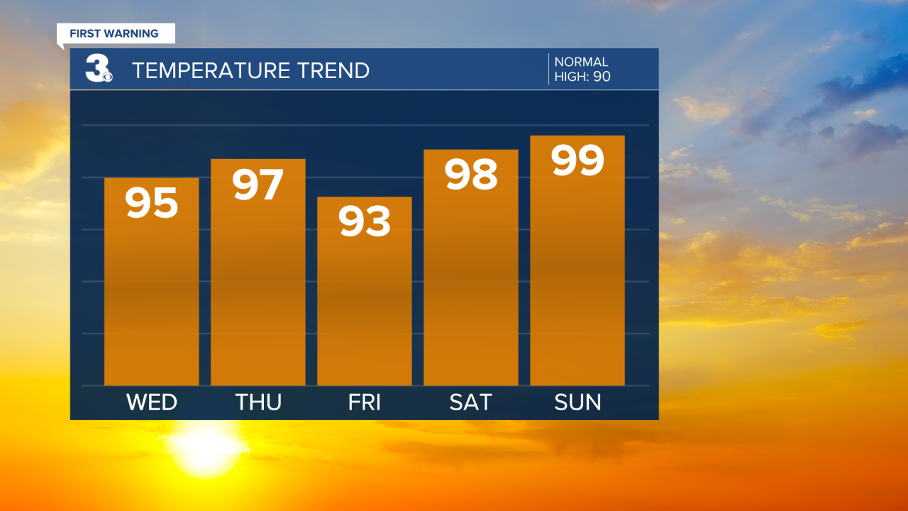 Temperature Bar Graph - 5 Day.png