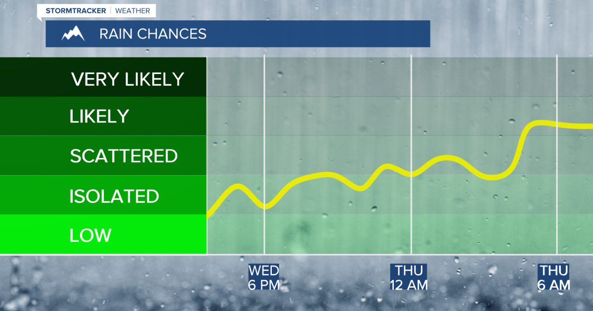 Graph Wednesday Warm Wednesday with showers, thunderstorms likely, some possibly strong