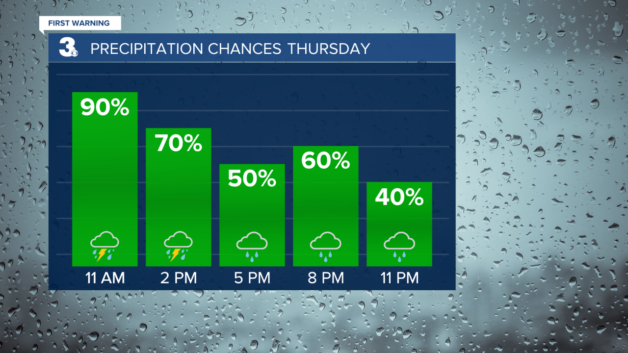 Rain Chances Bar Graph 2.png