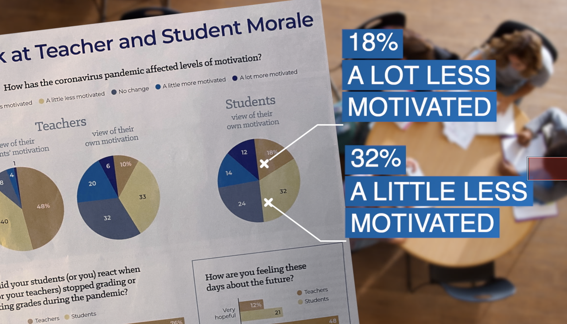 An article in Education Week shows teacher and student morale declining following the pandemic