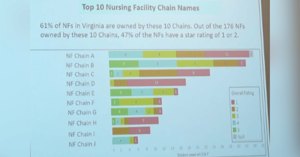 Majority of nursing homes under some of Virginia's biggest chains rated below average, data showed