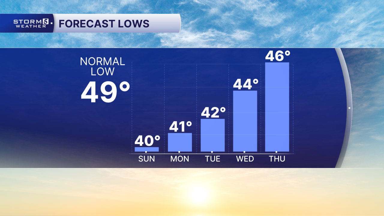 AM 5 Day Lows.png
