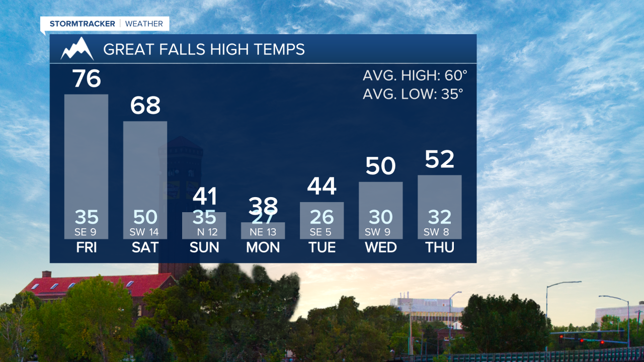 Temperature Trend