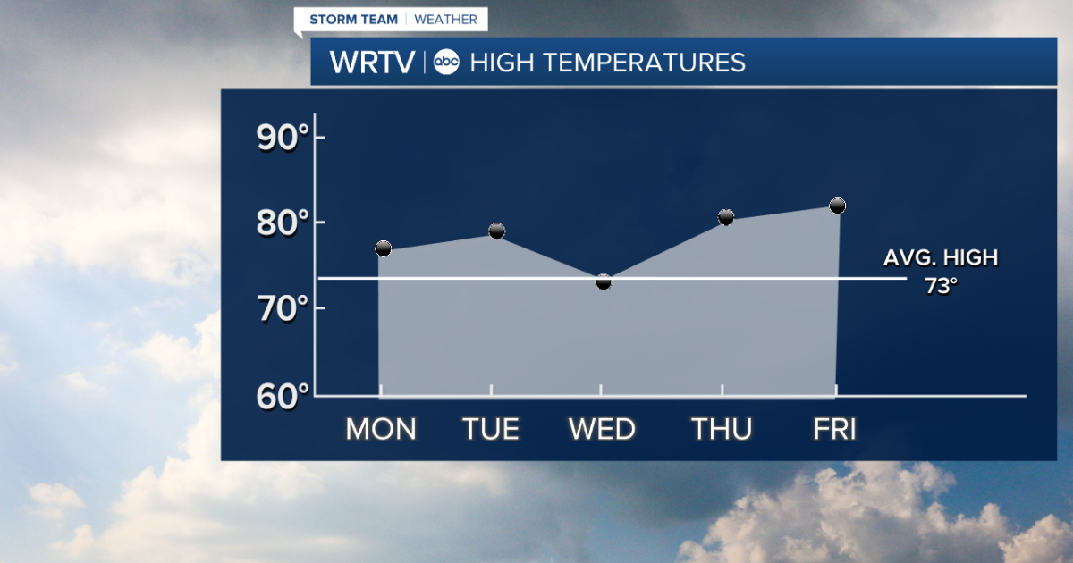 The week begins with rain chances dropping and temperatures rising
