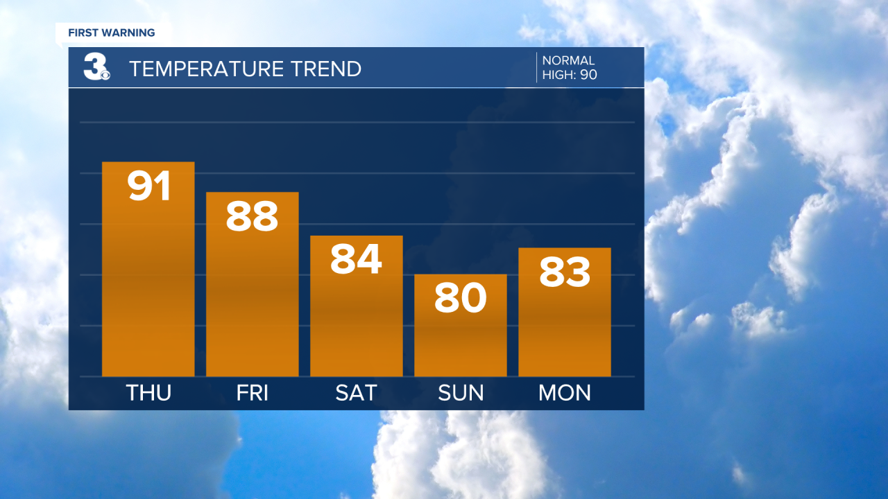 Temperature Bar Graph - 5 Day.png