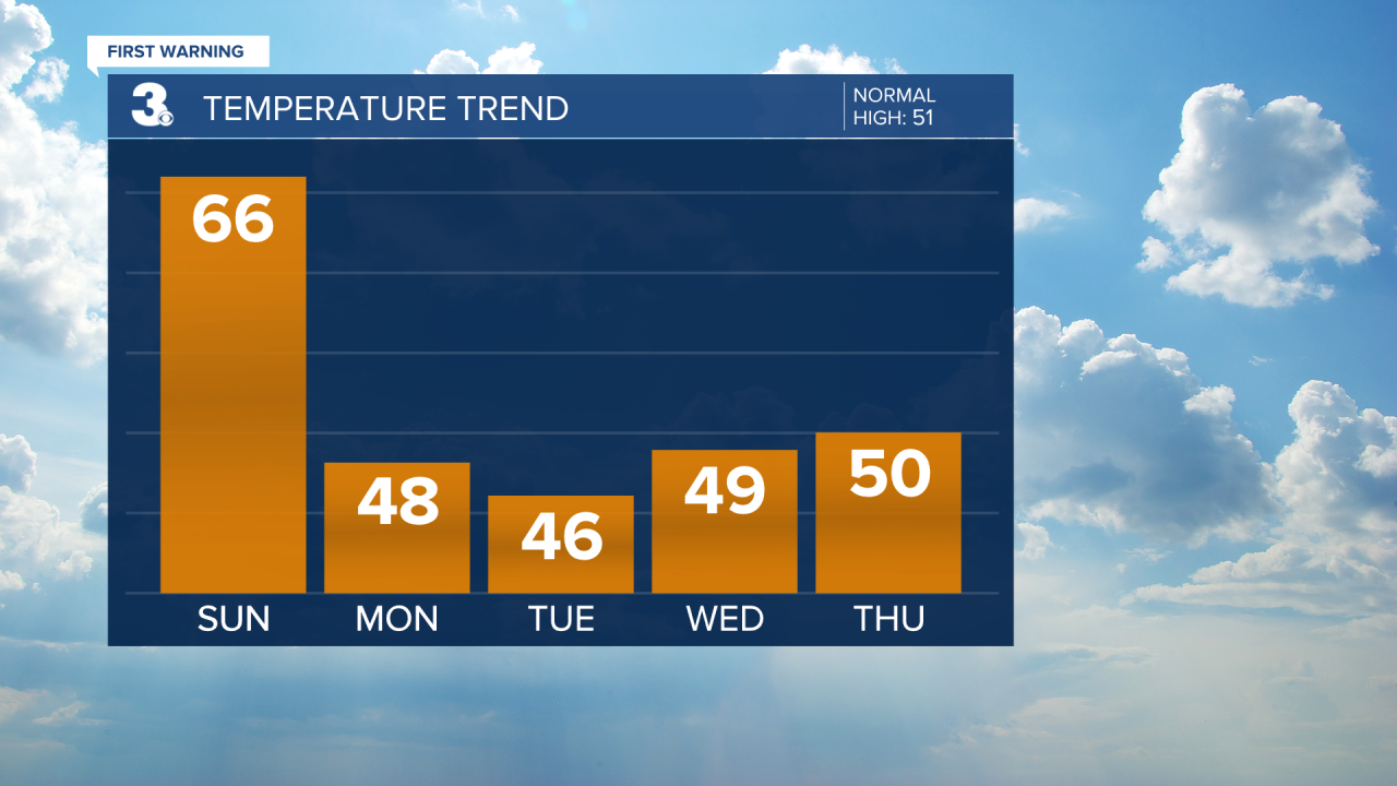 Temperature Bar Graph - 5 Day.png