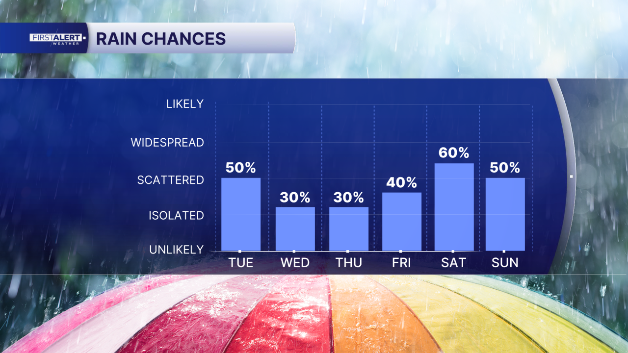 Rain Chances July 28, 2026