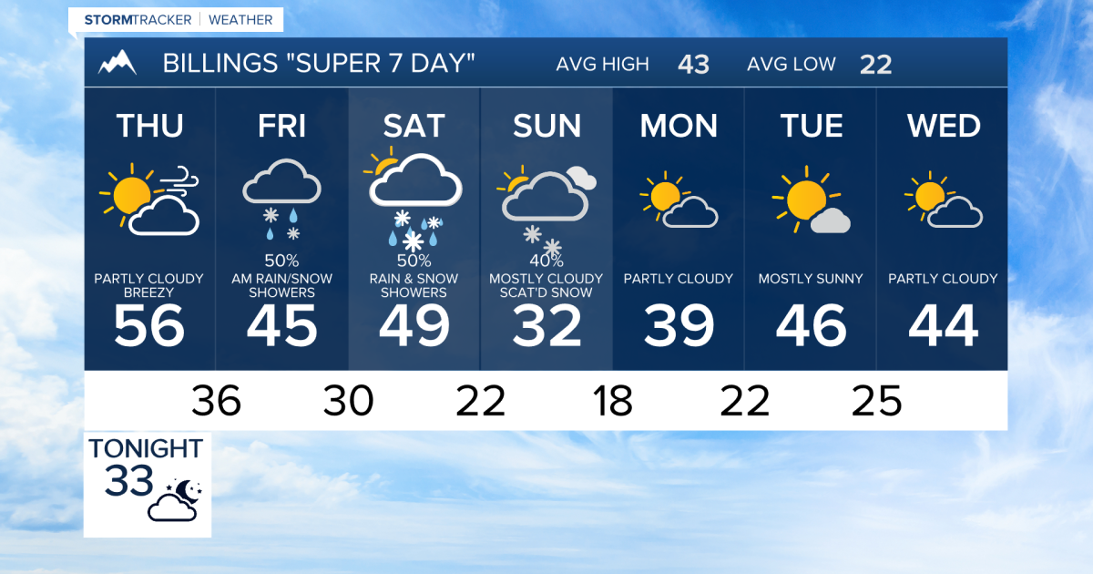 Q2 Billings Area Weather: Briefly warmer before rain and snow showers ...