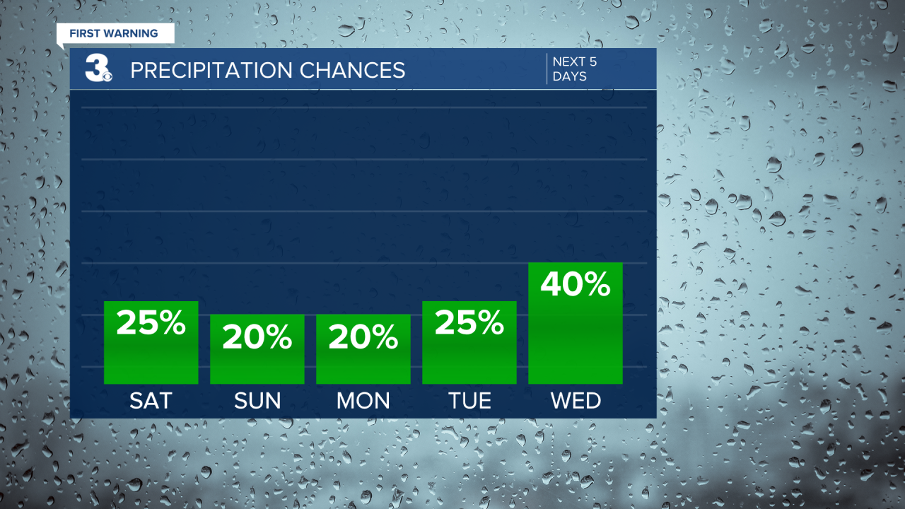 Rain Chances Bar Graph - 5 Day.png