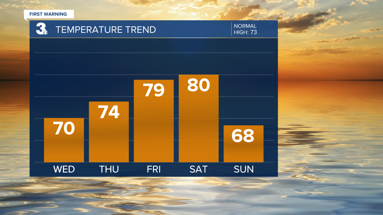 Temperature Bar Graph - 5 Day.png