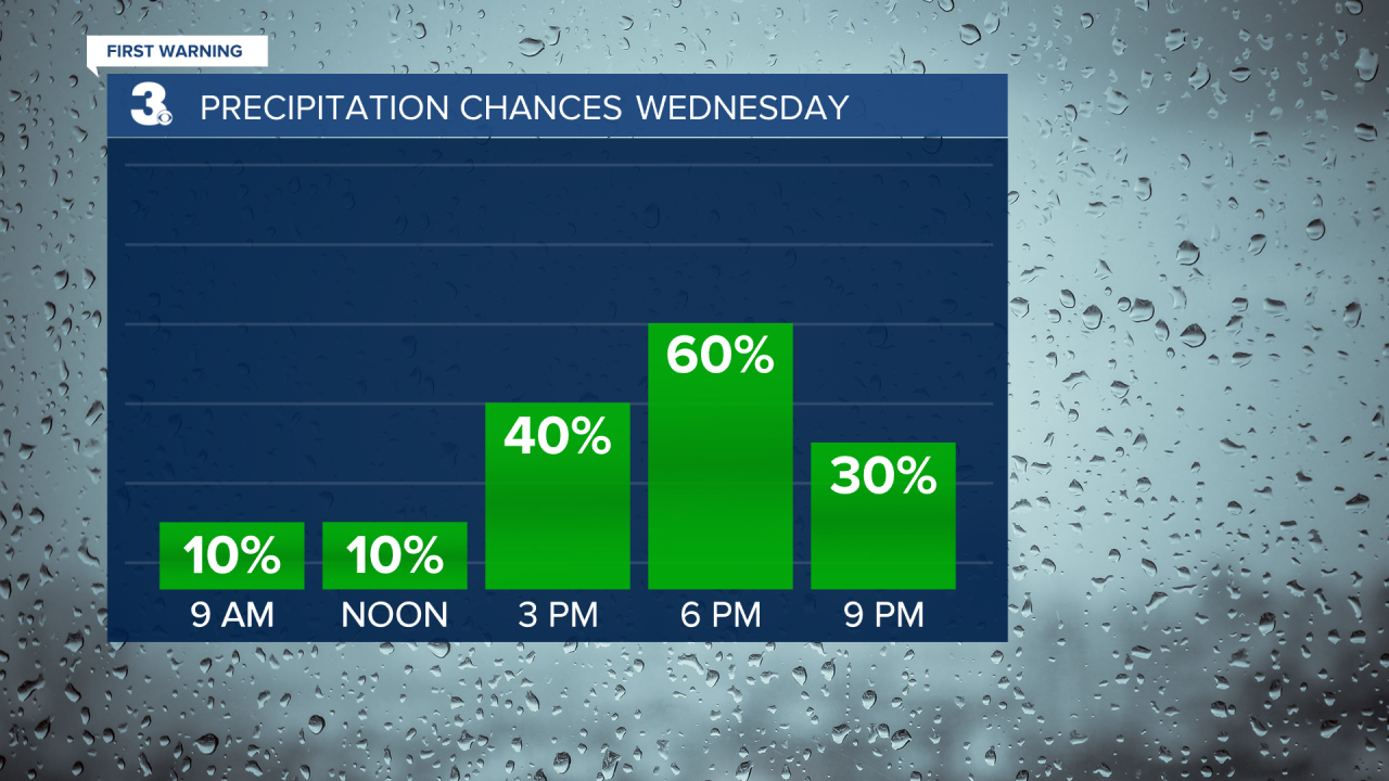 Rain Chances Bar Graph 2.png