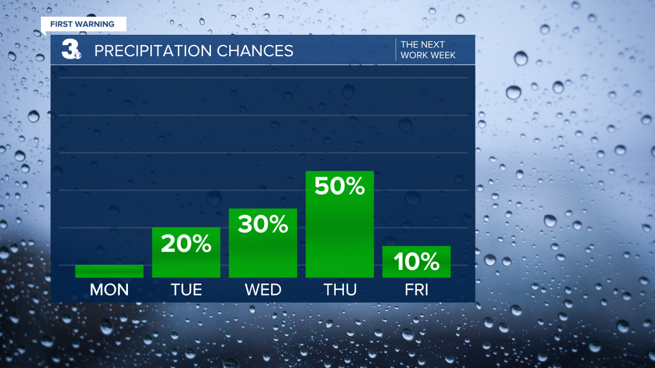 Rain Chances Bar Graph - 5 Day.png