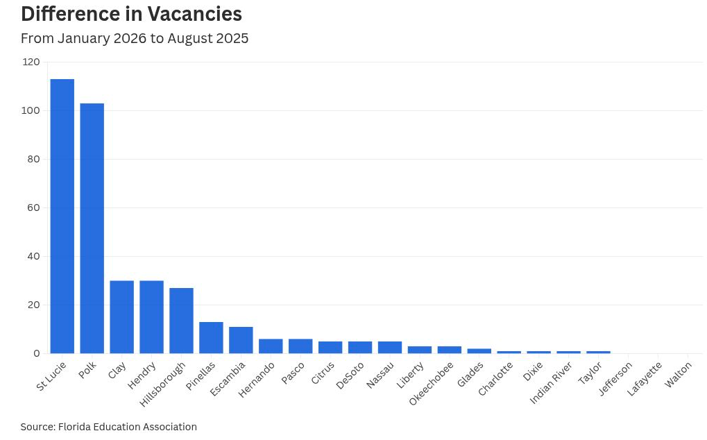 FEA teacher vacancy data
