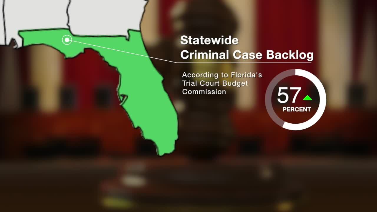 'Statewide Criminal Case Backlog' graphic