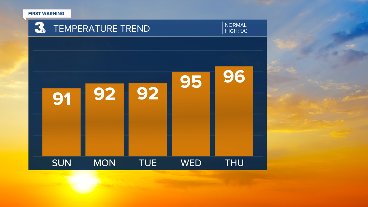 Temperature Bar Graph - 5 Day.png