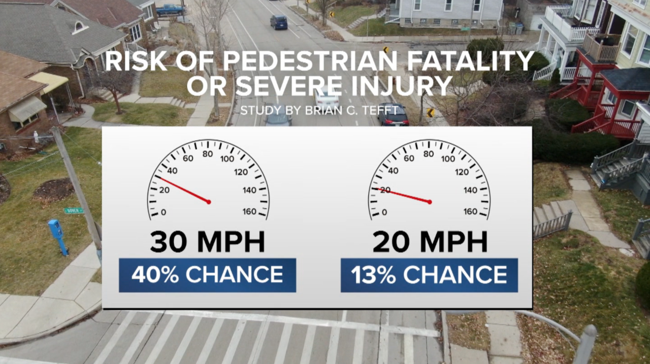 Pedestrian risk at different speeds