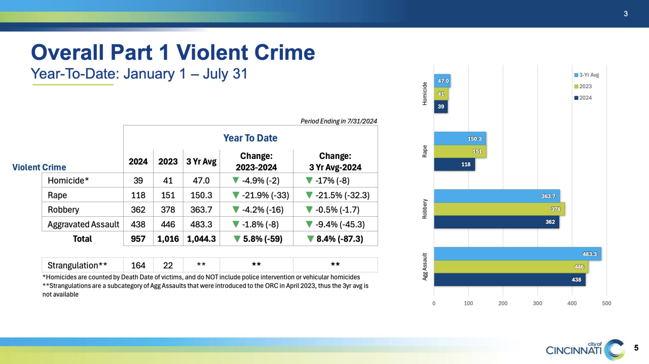 CPD MID-SUMMER REPORT