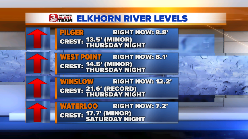 Elkhorn River Levels.png