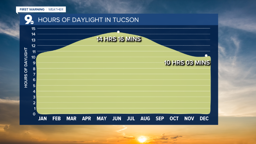 Sunrise, sunset, and the winter solstice