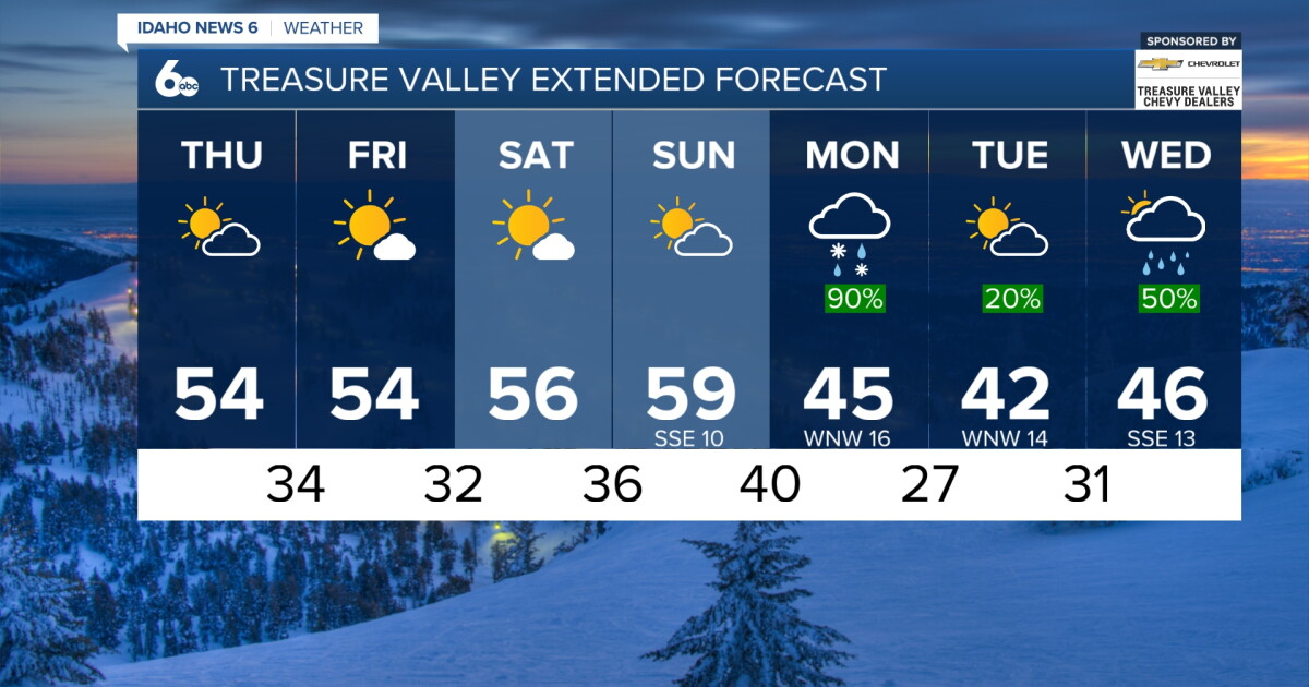 Sunny skies and warmer temperatures take us right into the weekend