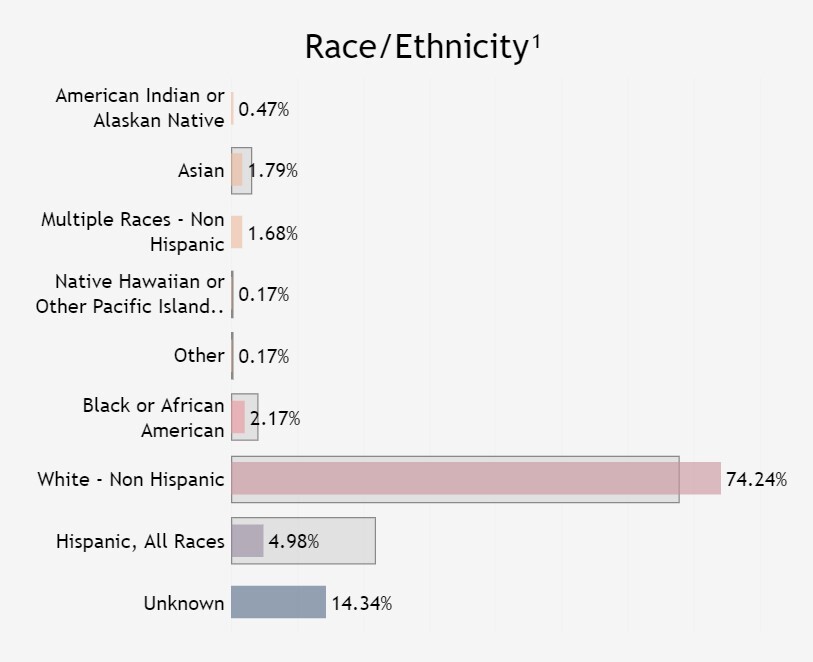 Data throughout the state can be broken down by demographics, but not per Pueblo County