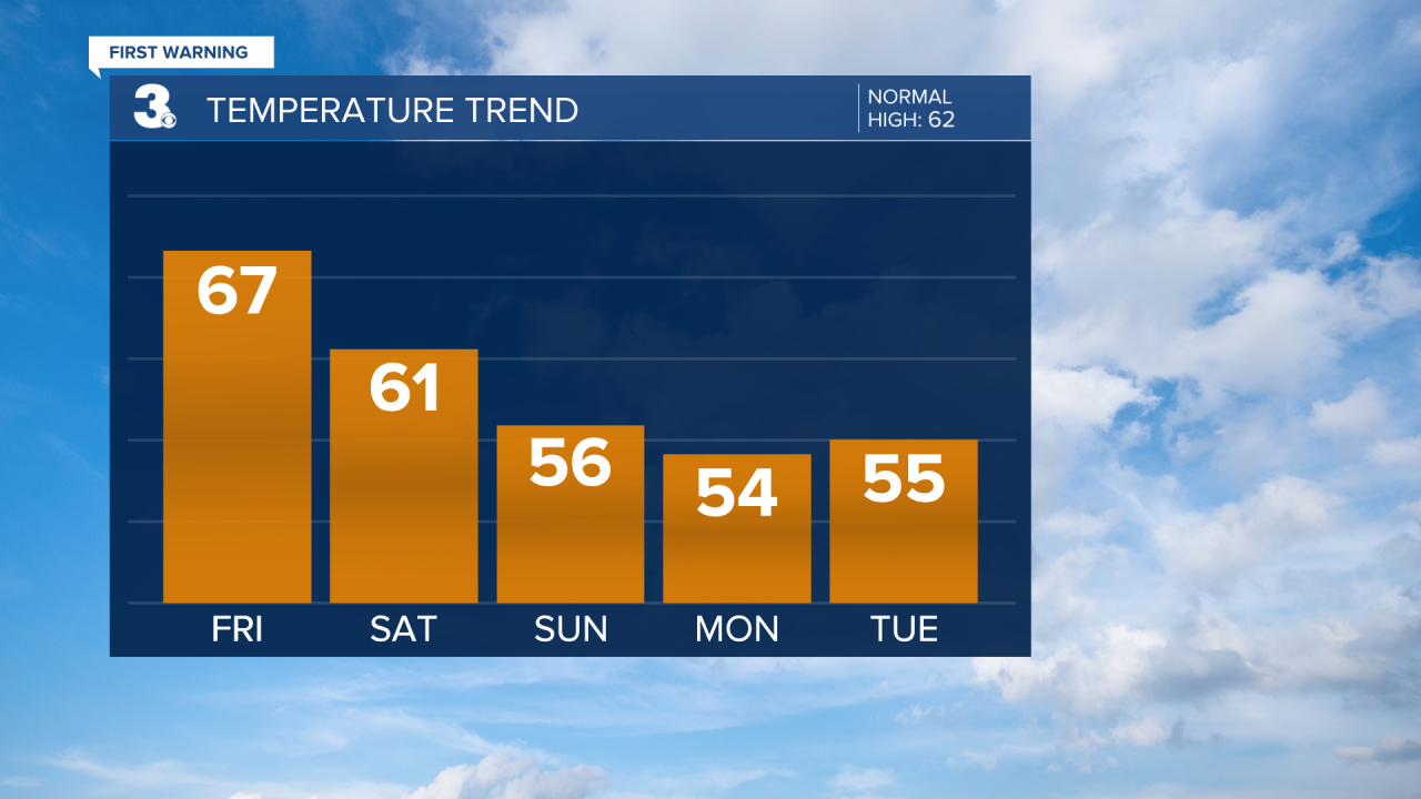 Temperature Bar Graph - 5 Day.png