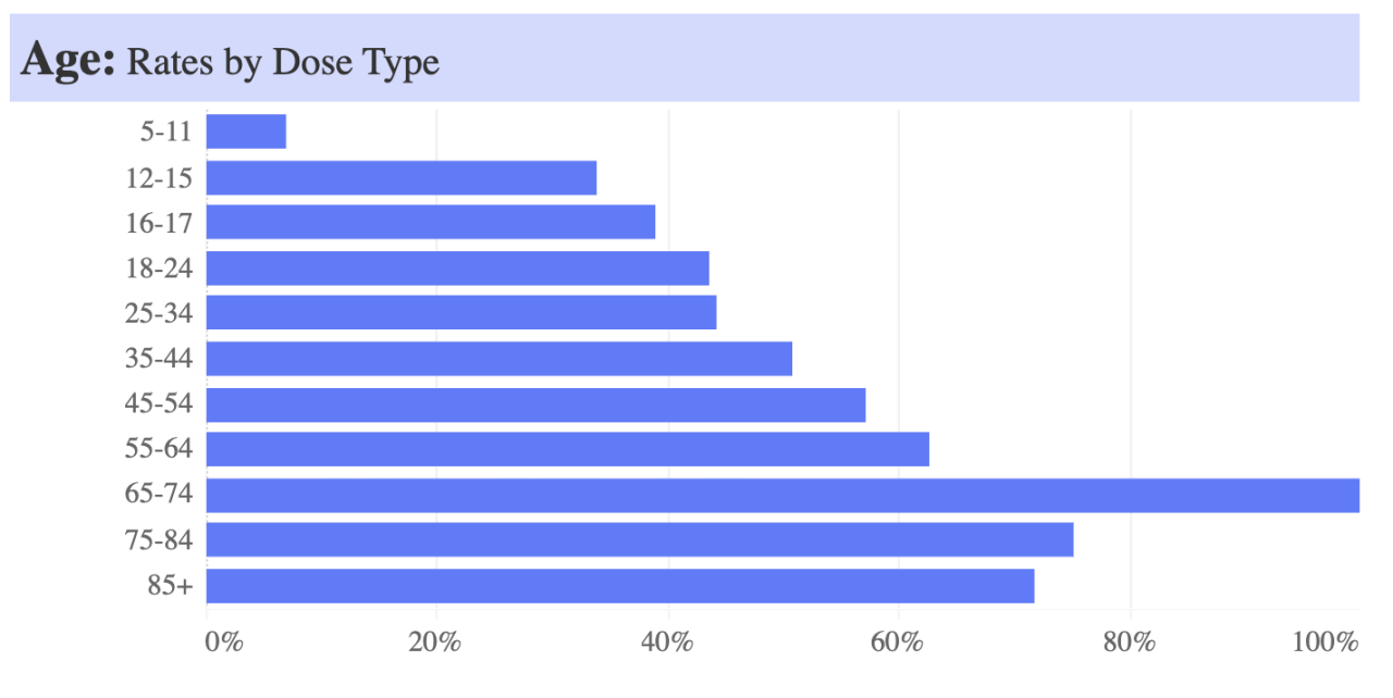 Idaho COVID-19 pediatric vaccine numbers