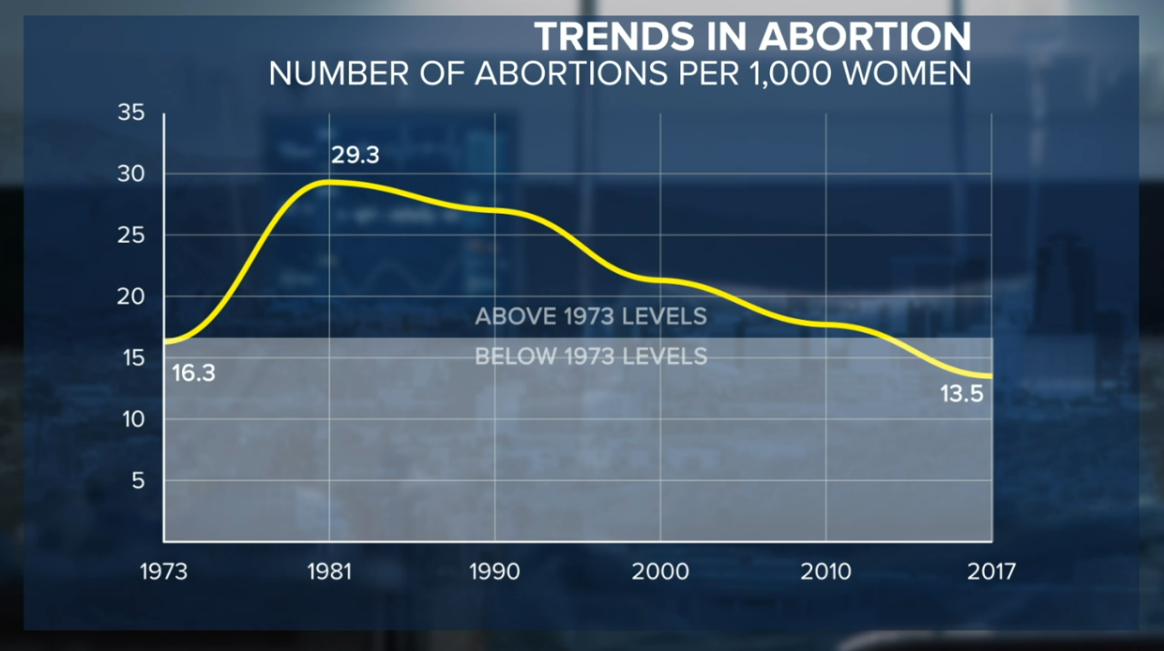 Spectacular What Percentage Of Women Get Abortions Picture for Desktop Spectacular What Percentage Of Women Get Abortions Picture for Desktop