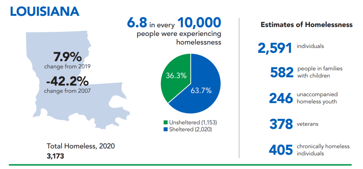 Louisiana homelessness.png