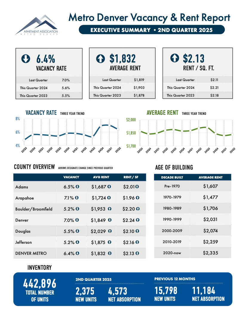 Metro Denver Vacancy & Rent Report 2nd Quarter 2025