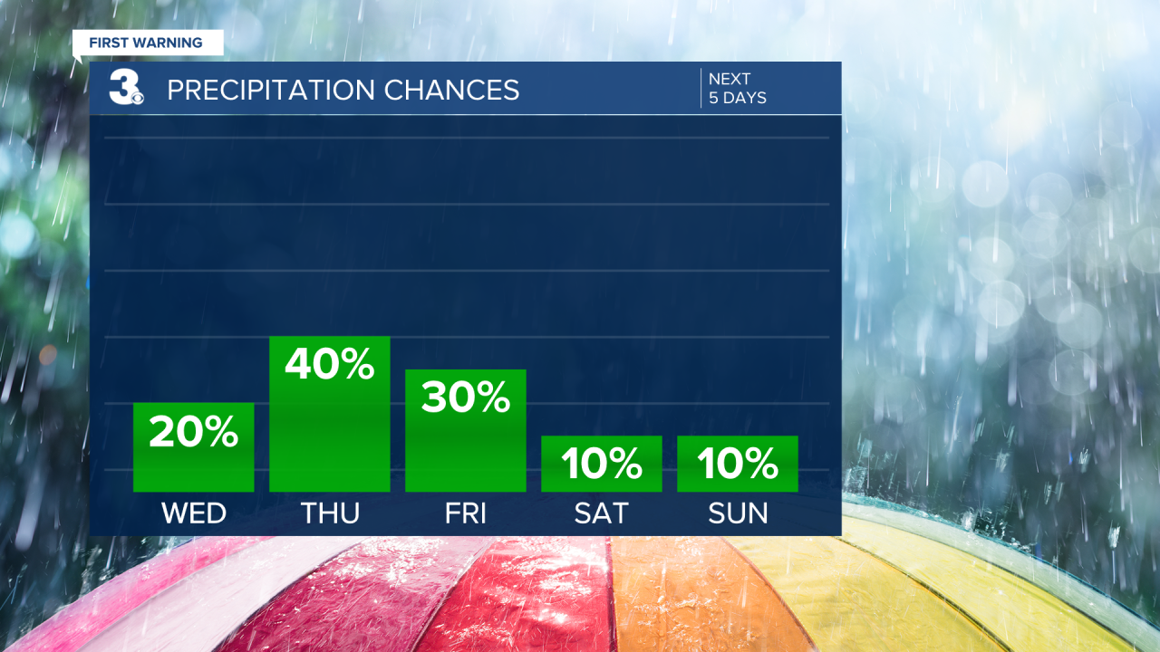 Rain Chances Bar Graph - 5 Day.png