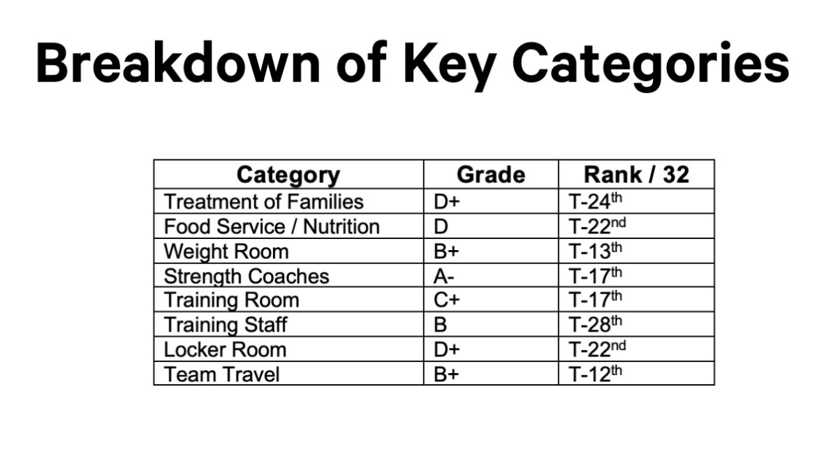NFLPA survey categories