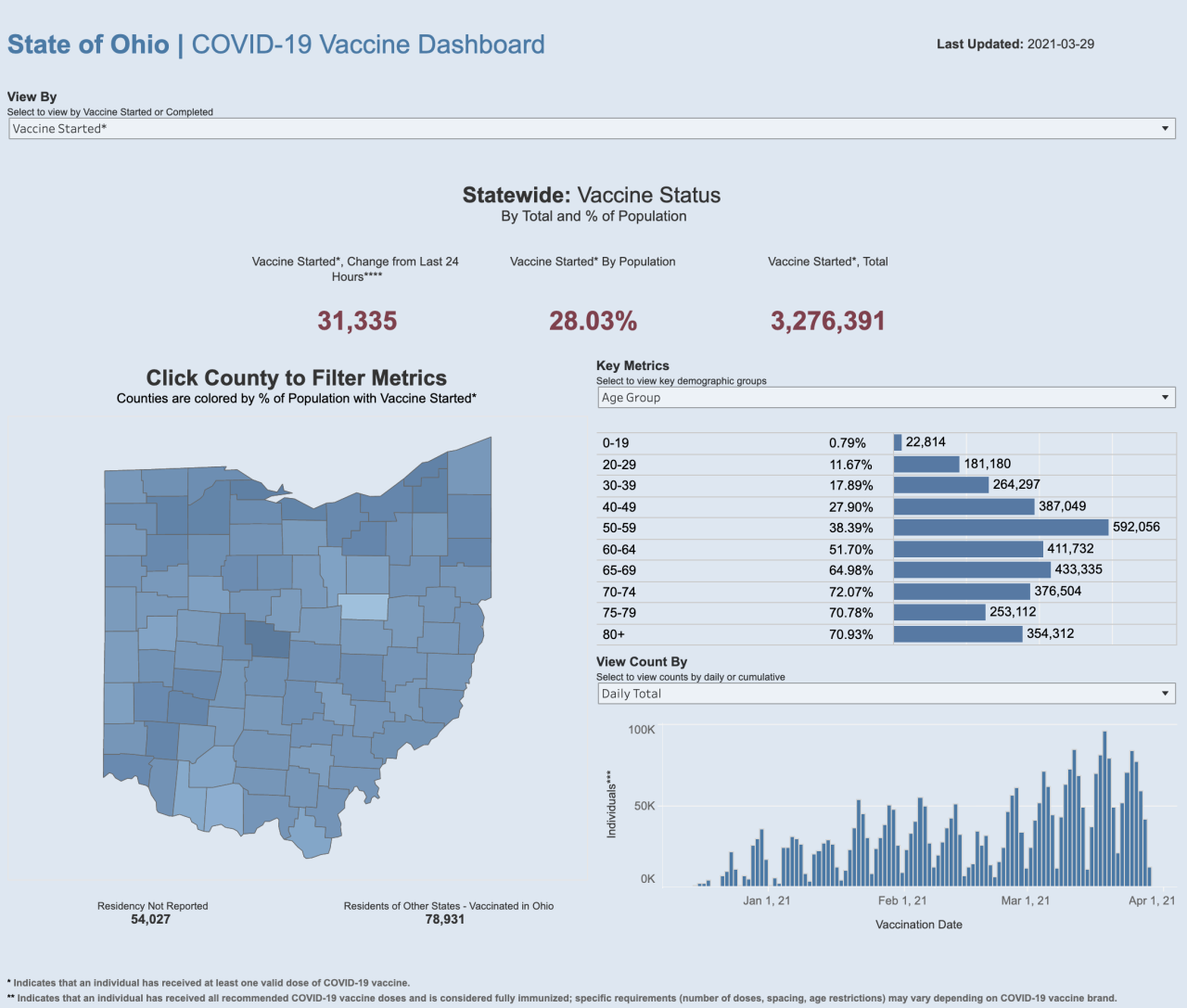 3/29/21 CV vaccination started