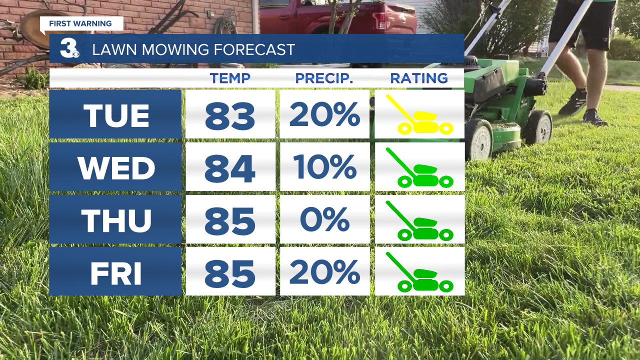 Lawn Mowning Forecast.png