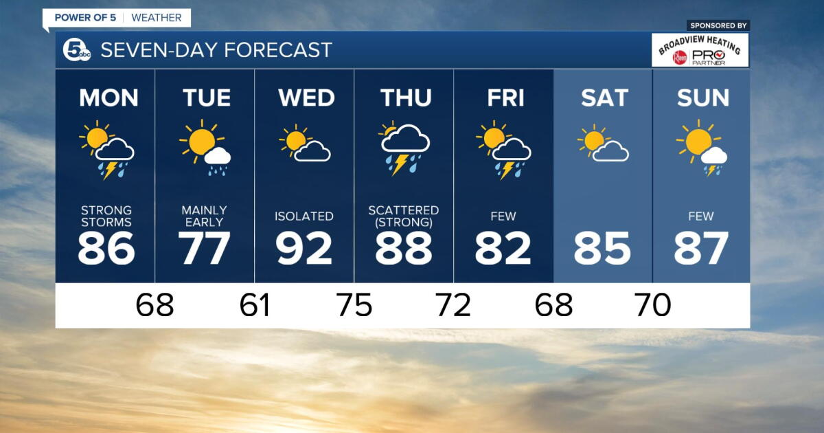 FORECAST: 90 degrees returns on Wednesday