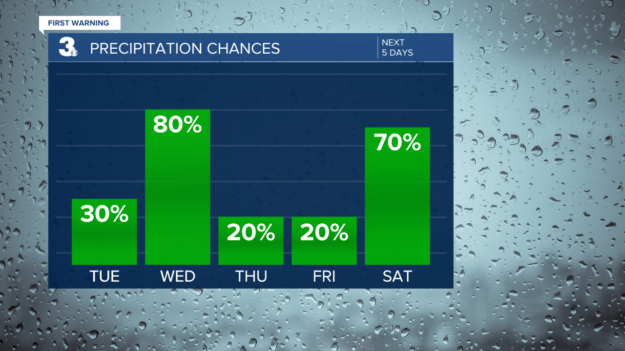 Rain Chances Bar Graph - 5 Day.png