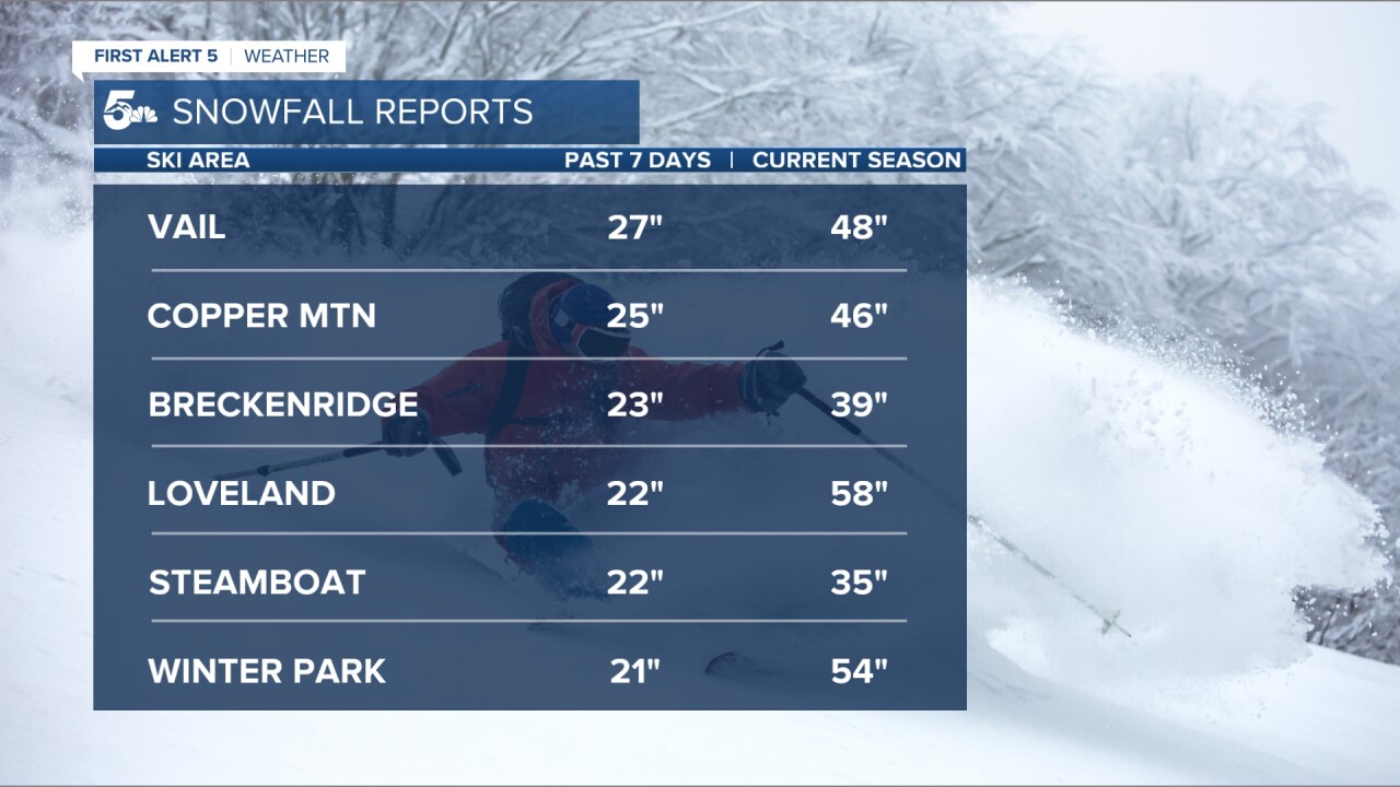 Ski resort snowfall in the last 7-days, as a proxy for some of the snow totals that occurred in the higher central and northern mountains. 