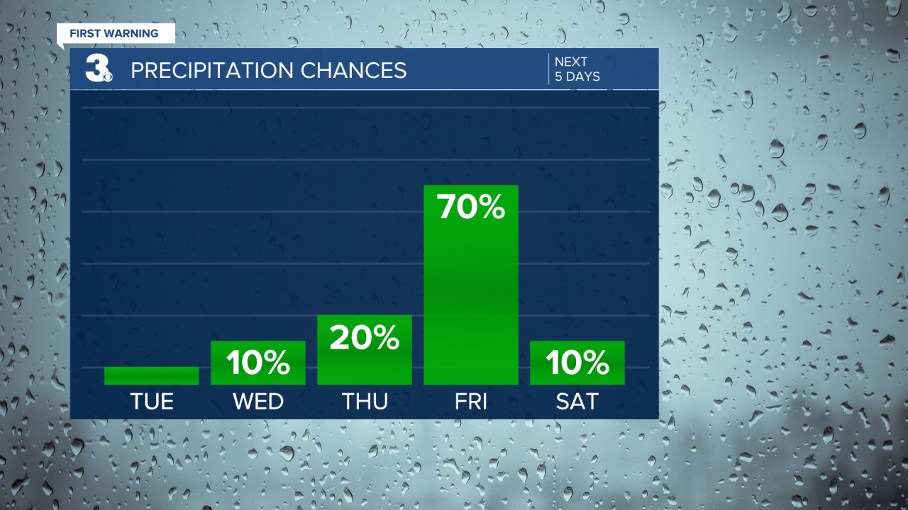 Rain Chances Bar Graph - 5 Day.png