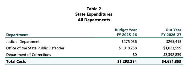 SB 25-044: SYNTHETIC OPIATES CRIMINAL PENALTIES_financial impact