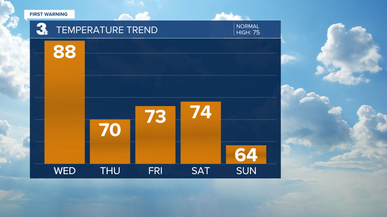 Temperature Bar Graph - 5 Day.png
