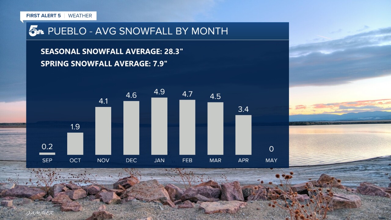 PUB average snowfall by month