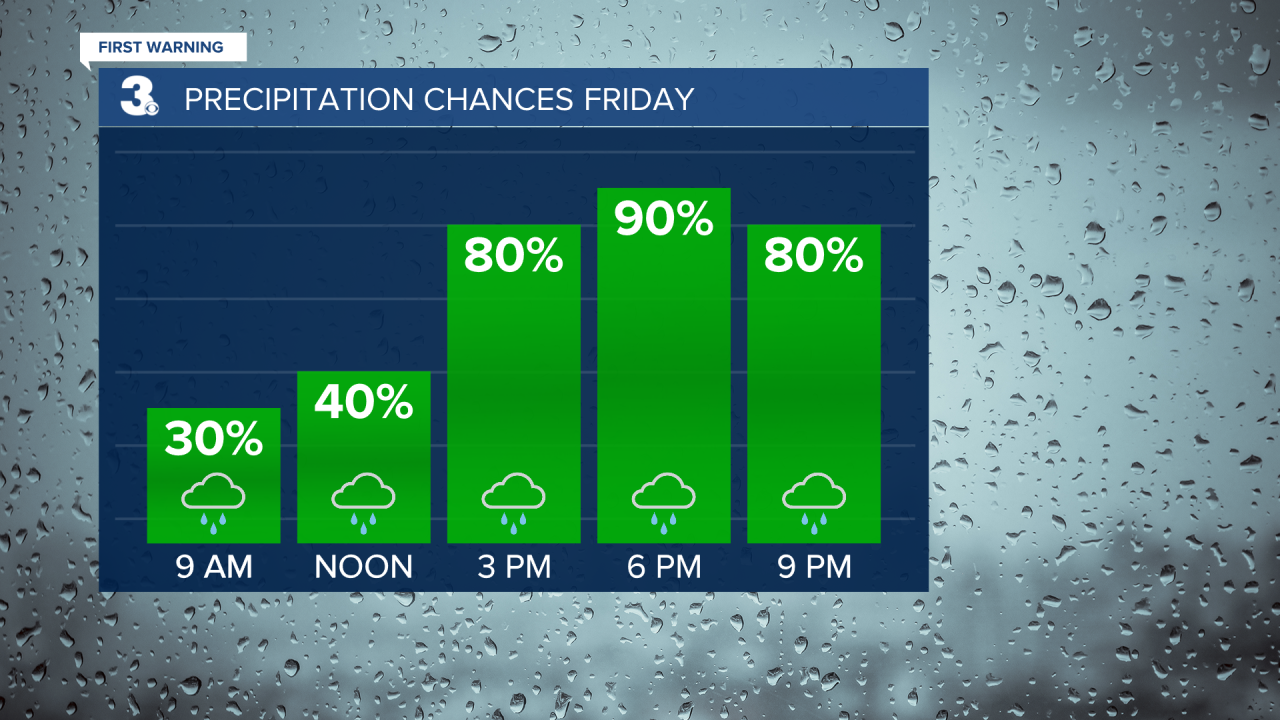 Rain Chances Bar Graph.png