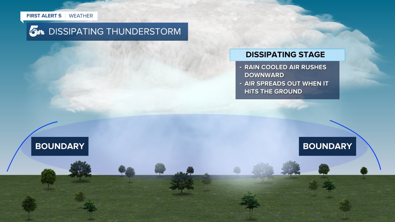 Thunderstorm outflow boundary formation